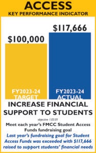 ACCESS KPI - INCREASE FINANCIAL SUPPORT TO STUDENTS FY2023-24 TARGET $100,000 FY2023-24 ACTUAL $117,666 Meet each year’s FMCC Student Access Funds fundraising goal Last year’s fundraising goal for Student Access Funds was exceeded with $117,666 raised to support students’ financial needs