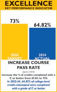 EXCELLENCE KPI - INCREASE COURSE PASS RATE 2026 TARGET: 73% 2024 ACTUAL 64.82% Increase the % of credits completed with a C or better from 67.6% to 73% In 2023-24, 64.82% of college-level credits attempted were completed with a grade of C or better