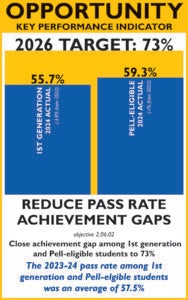 OPPORTUNITY KPI - REDUCE PASS RATE ACHIEVEMENT GAPS 2026 TARGET: 73% 2024 ACTUAL PELL-ELIGIBLE 55.7% (-3.9% from 2022) ST GENERATION 2024 ACTUAL59.3% (-1% from 2022) Close achievement gap among 1st generation and Pell-eligible students to 73% The 2023-24 pass rate among 1st generation and Pell-eligible students was an average of 57.5%