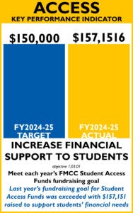 ACCESS KPI - INCREASE FINANCIAL SUPPORT TO STUDENTS FY2024-25 TARGET $150,000 FY2023-24 ACTUAL $157,151 Meet each year’s FMCC Student Access Funds fundraising goal Last year’s fundraising goal for Student Access Funds was exceeded with $157,151 raised to support students’ financial needs