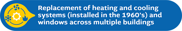 Replacement of heating and cooling systems (installed in the 1960’s) and windows across multiple buildings
