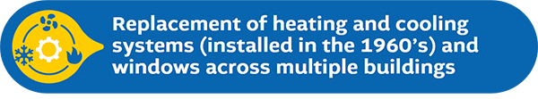 Replacement of heating and cooling systems (installed in the 1960’s) and windows across multiple buildings