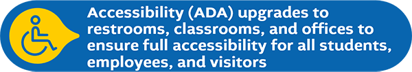 Accessibility (ADA) upgrades to restrooms, classrooms, and offices to ensure full accessibility for all students, employees, and visitors