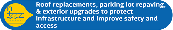 Roof replacements, parking lot repaving, & exterior upgrades to protect infrastructure and improve safety and access