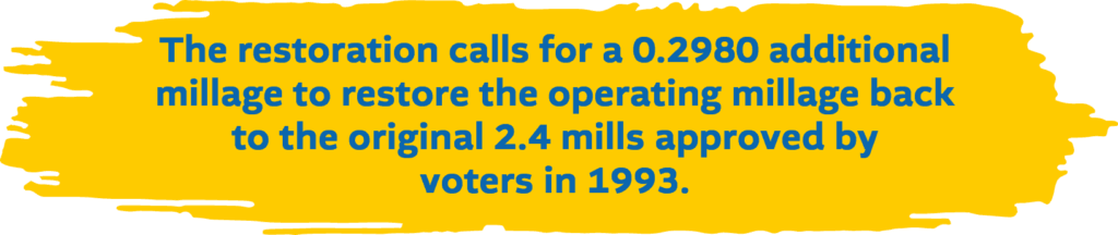 The restoration calls for a 0.2980 additional millage to restore the operating millage back to the original 2.4 mills approved by voters in 1993.